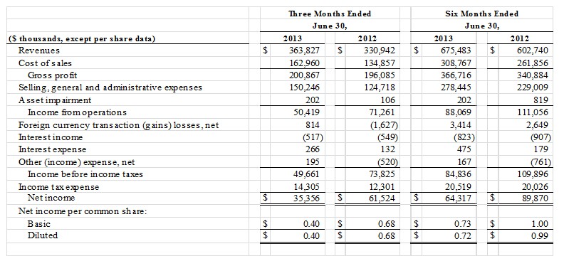 crocs annual sales