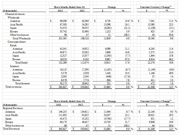 crocs annual sales